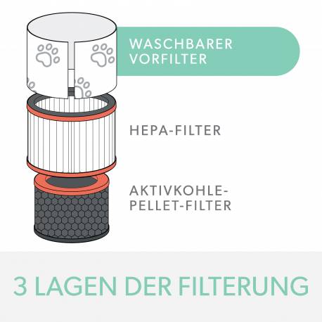 Filtr do oczyszczacza powietrza, dla właścicieli zwierząt HEPA (3 w 1) Leitz TruSens Z-1000 